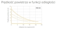 Prędkość powietrza w funkcji odległości