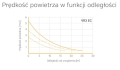 Prędkość powietrza w funkcji odległości